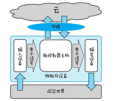 物聯(lián)網(wǎng) 信息系統(tǒng)集成的深化與技術(shù)服務(wù)的新疆界